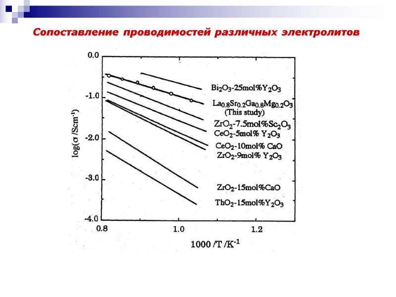 Сопоставление проводимостей различных электролитов